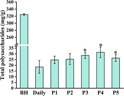Effects of different boiling processes on chemical compositions of Lilii Bulbus soup